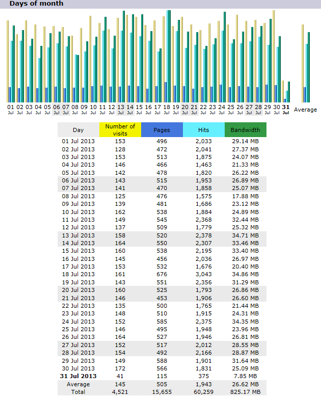 Chart sample