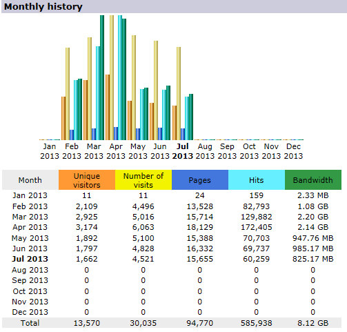 Chart sample