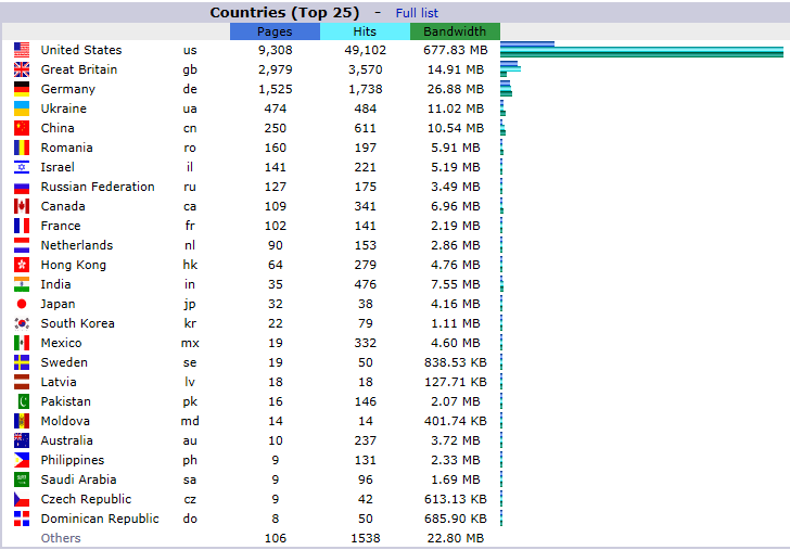 Chart sample