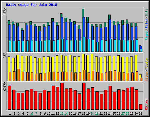 Chart sample