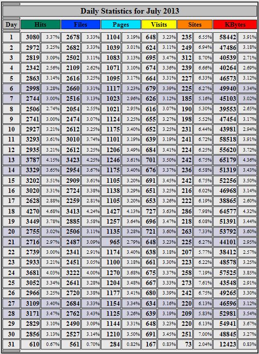 Chart sample