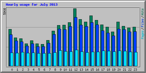 Chart sample