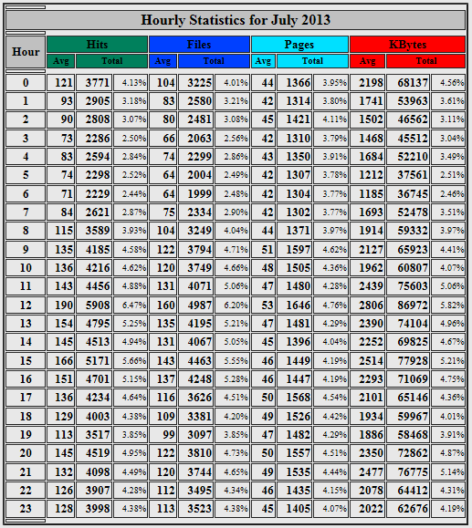 Chart sample