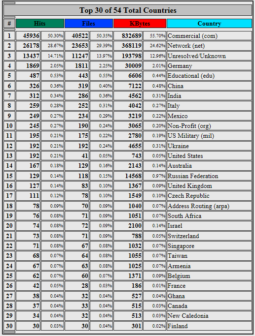 Chart sample