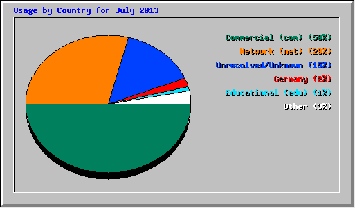 Webalizer usage by county graph