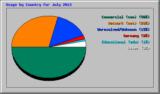 Chart sample