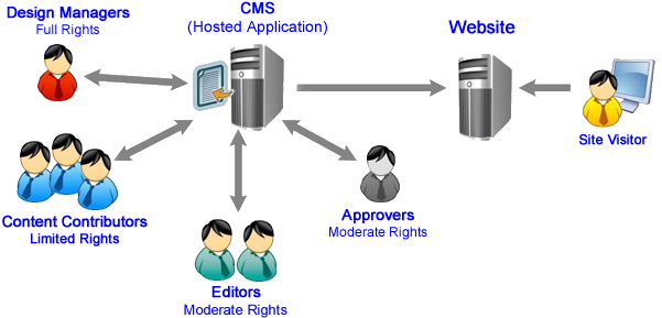 CMS Diagram