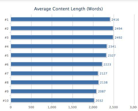 Content length SEO