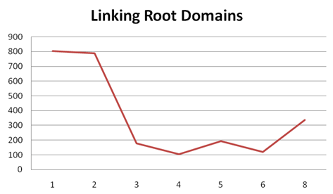 Linking domains chart