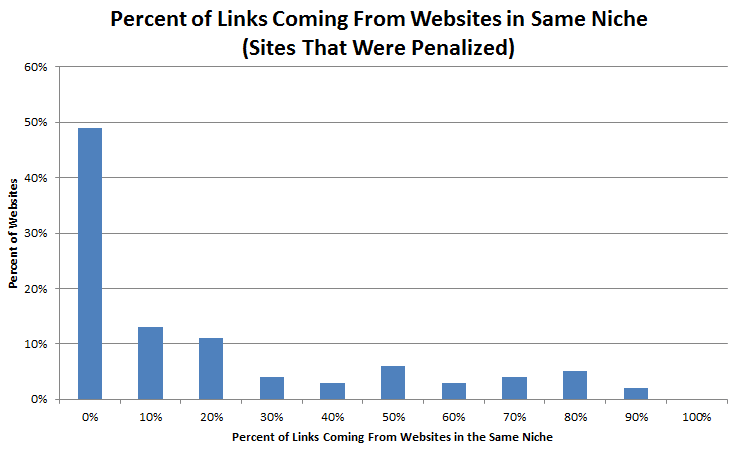 Linking Domain Relevancy